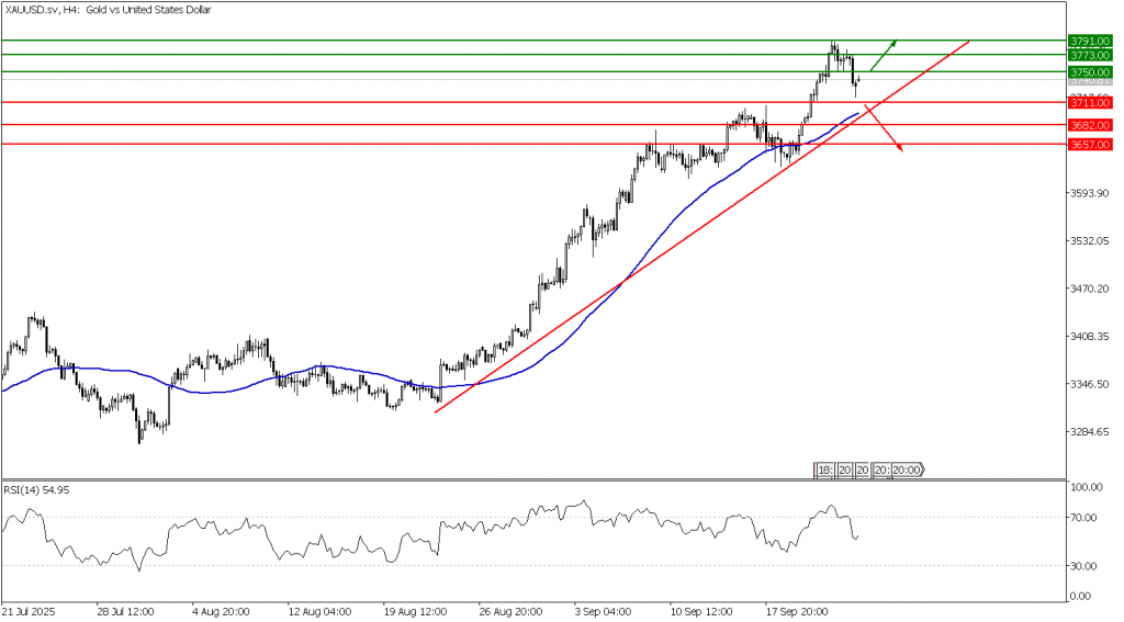 Prospek Emas 25 September 2025 - TPFx