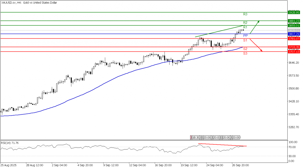 Prospek Emas 30 September 2025 - TPFx