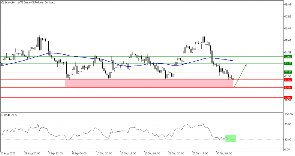 Prospek US Oil 02 Oktober 2025 - TPFx