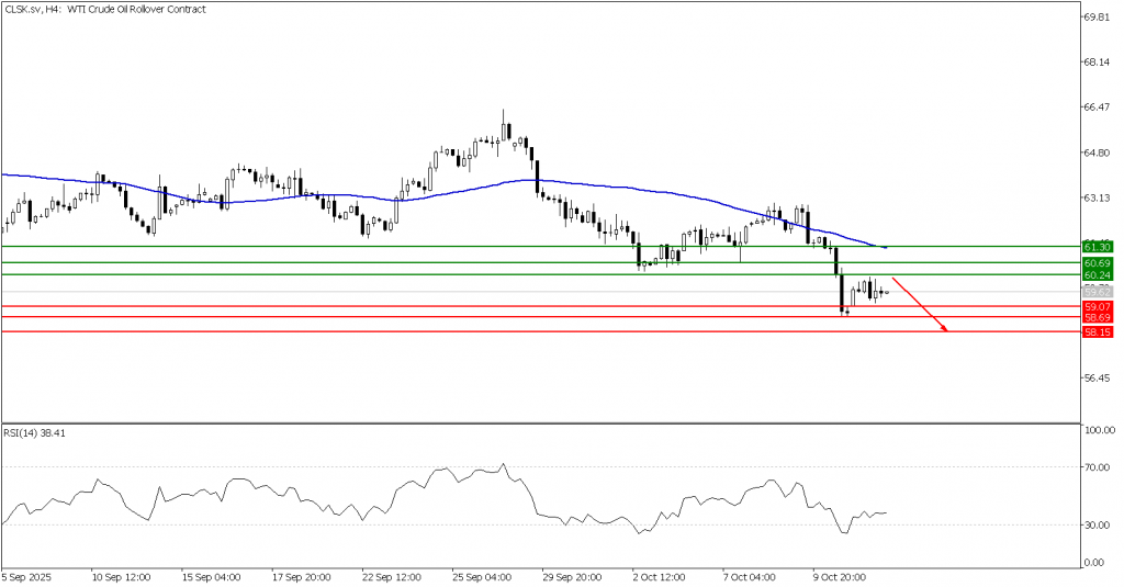 Prospek US Oil 14 Oktober 2025 - TPFx