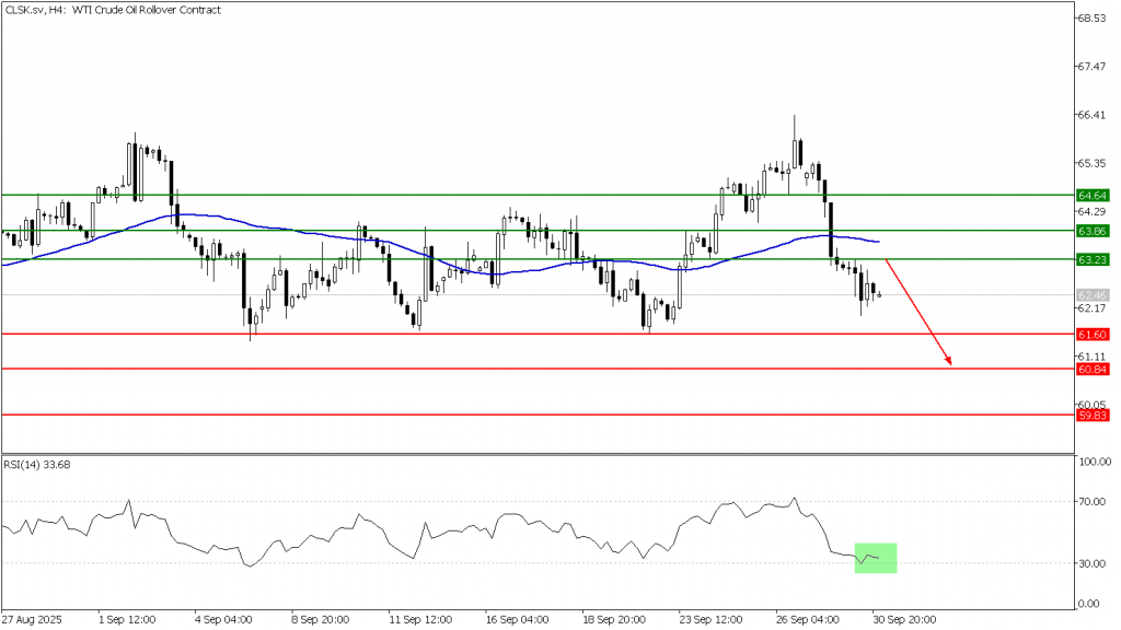 Prospek US Oil 01 Okt 2025 - TPFx