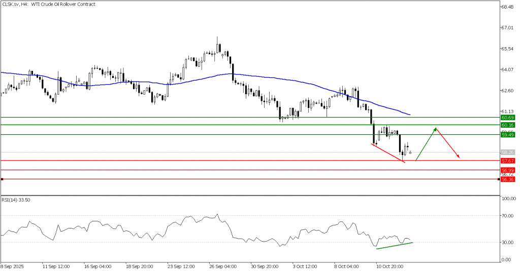 Prospek US Oil 15 Oktober 2025 - TPFx