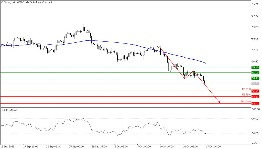 Prospek US Oil 17 Oktober 2025 - TPFx