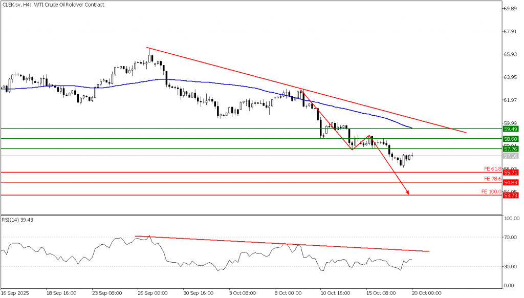 Prospek US Oil 20 Oktober 2025 - TPFx
