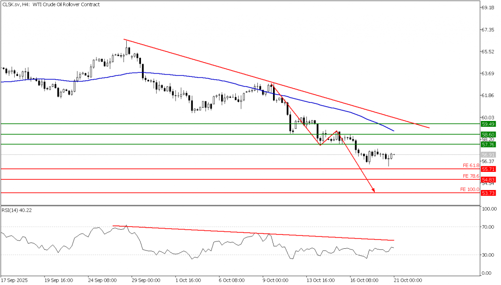 Prospek US Oil 21 Oktober 2025 - TPFx