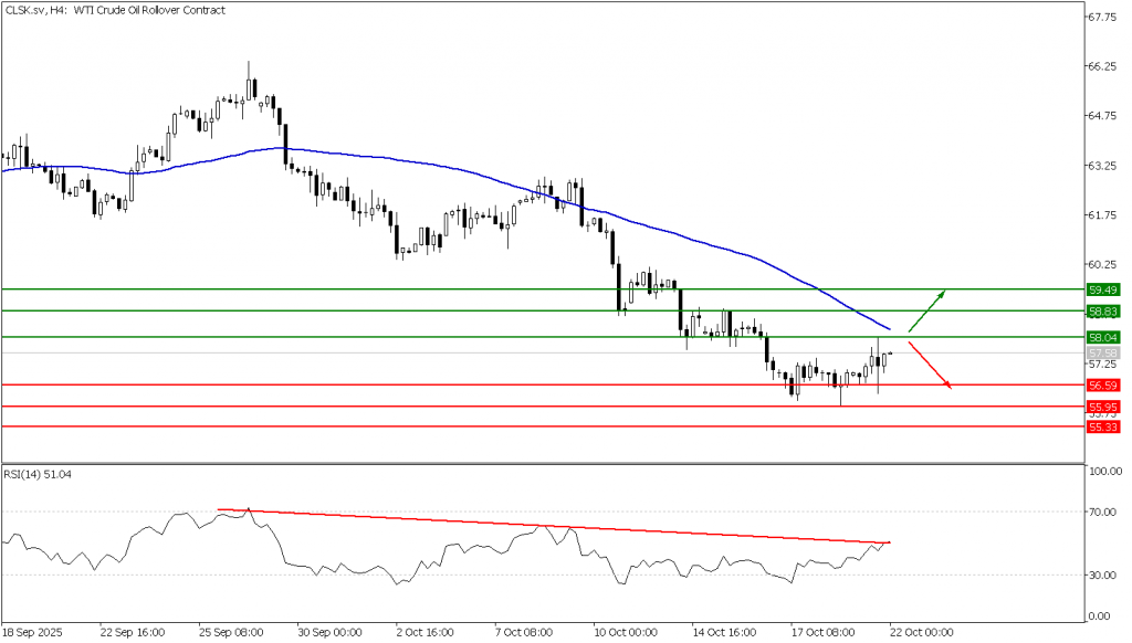 Prospek US Oil 22 Oktober 2025 - TPFx