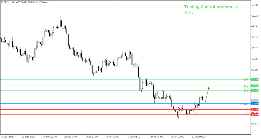 Peluang Trading WTI 22 Oktober 2025