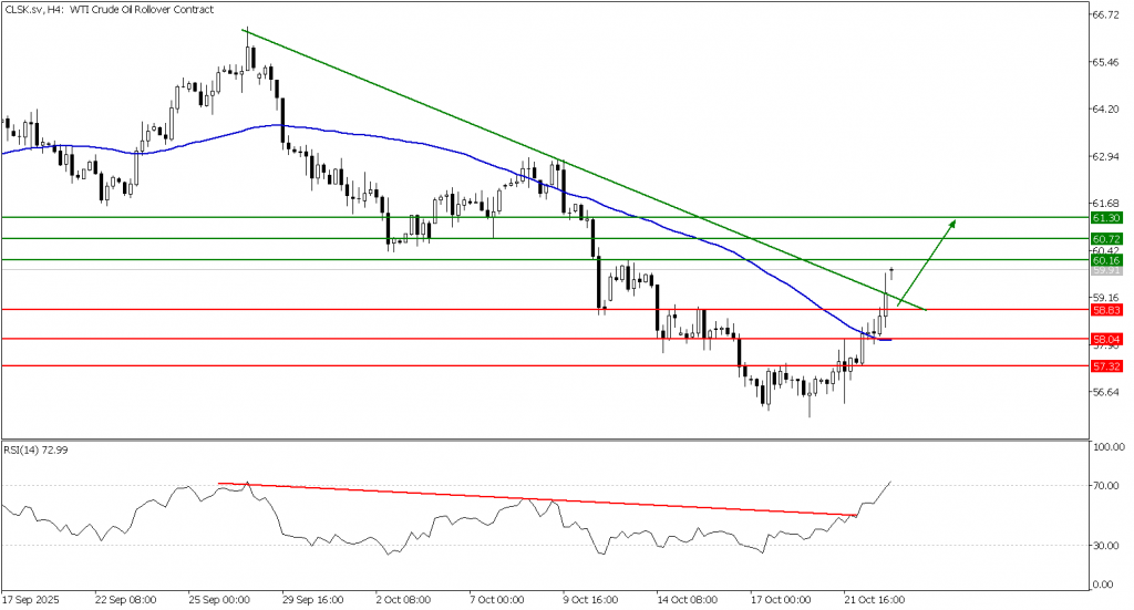 Prospek US Oil 23 Oktober 2025 - TPFx