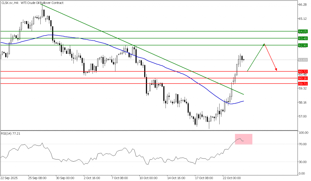 Prospek US Oil 24 Oktober 2025 - TPFx