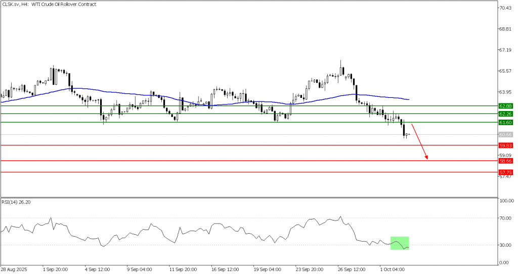 Prospek US Oil 03 Oktober 2025 - TPFx