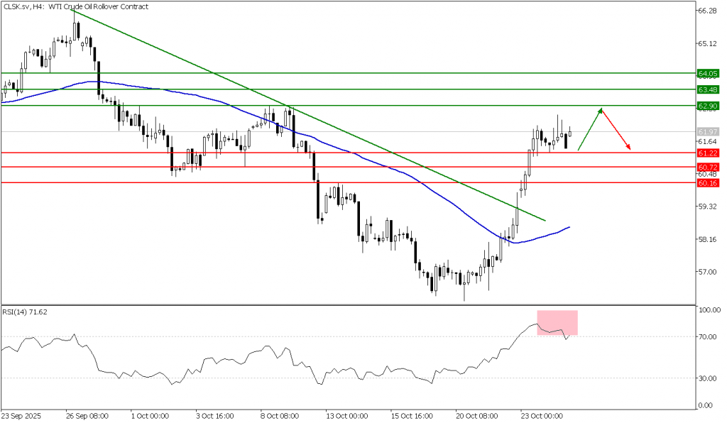 Prospek US Oil 25 Oktober 2025 - TPFx
