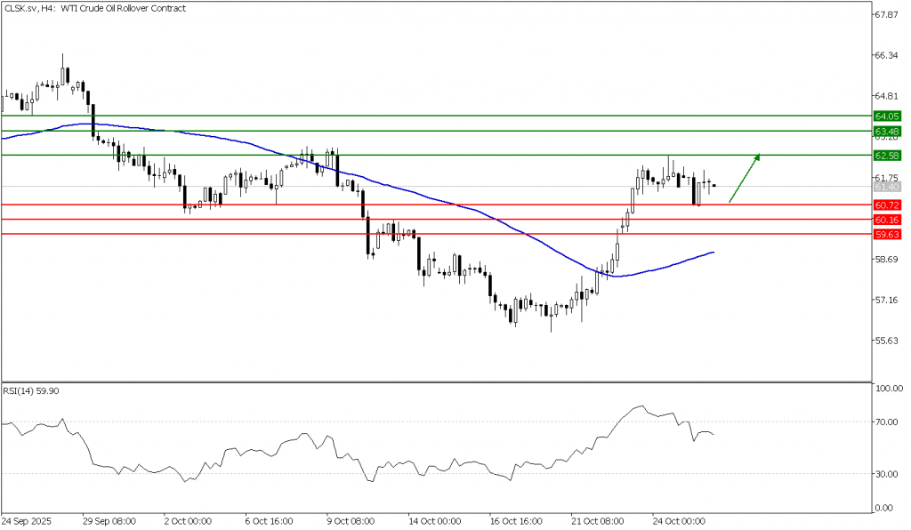 Prospek US Oil 28 Oktober 2025 - TPFx