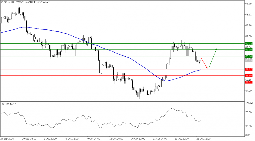 Prospek US Oil 29 Oktober 2025 - TPFx