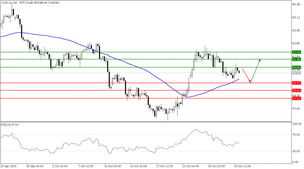 Prospek US Oil 30 Oktober 2025 - TPFx