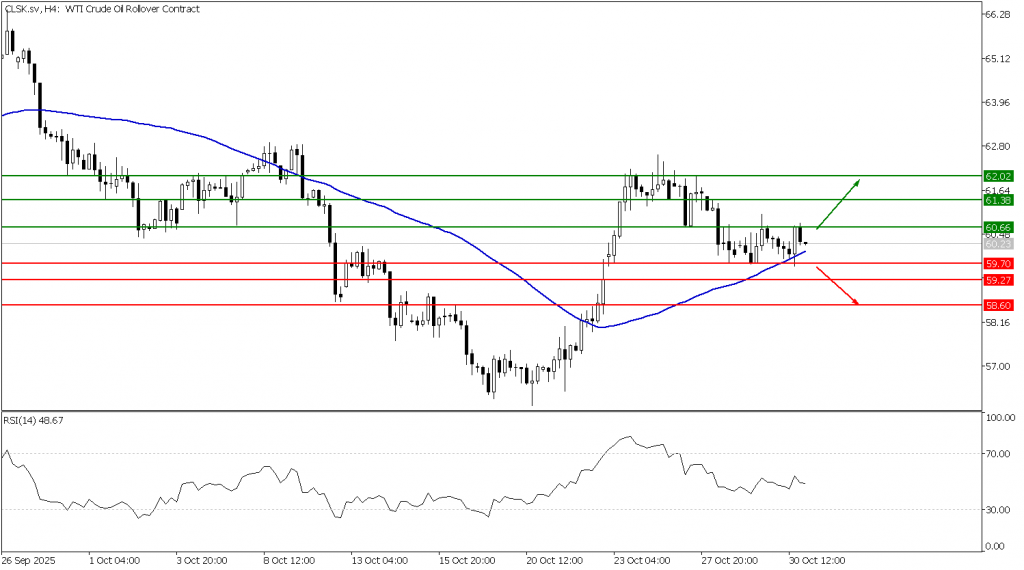 Prospek US Oil 31 Oktober 2025 - TPFx