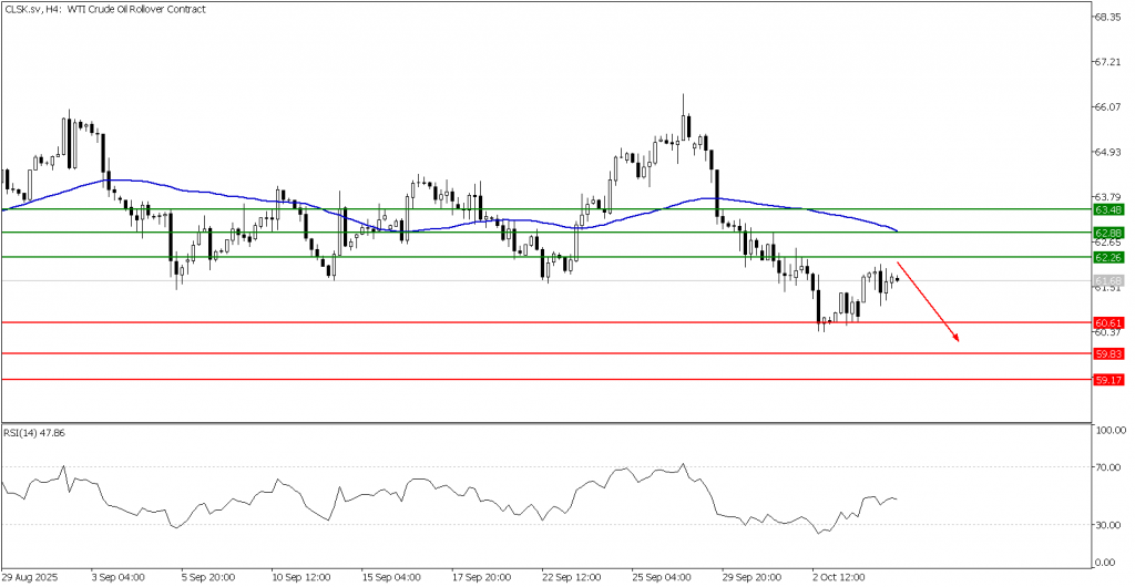 Prospek US Oil 07 Oktober 2025 - TPFx