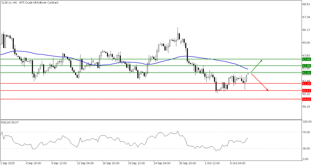 Prospek US Oil 08 Oktober 2025 - TPFx
