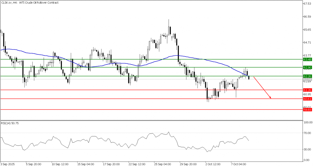 Prospek US Oil 09 Oktober 2025 - TPFx