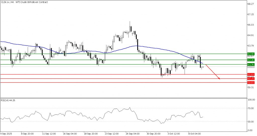 Prospek US Oil 10 Oktober 2025 - TPFx
