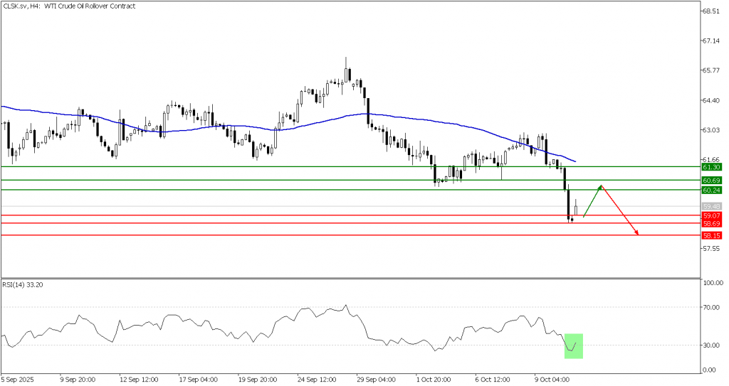 Prospek US Oil 13 Oktober 2025 - TPFx