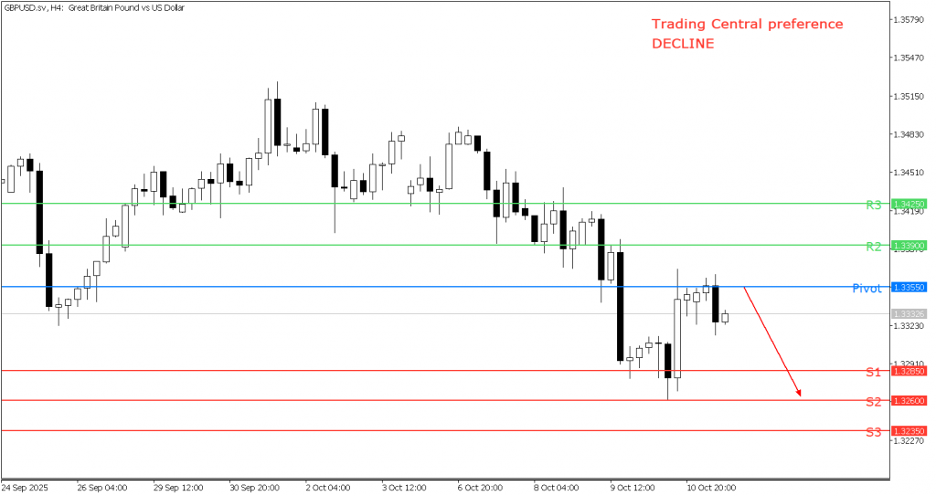 Peluang Tradinng GBP/USD 13 Oktober 2025 - TPFx