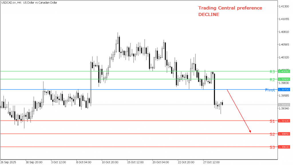 Peluang Trading USD/CAD 29 Oktober 2025 - TPFx