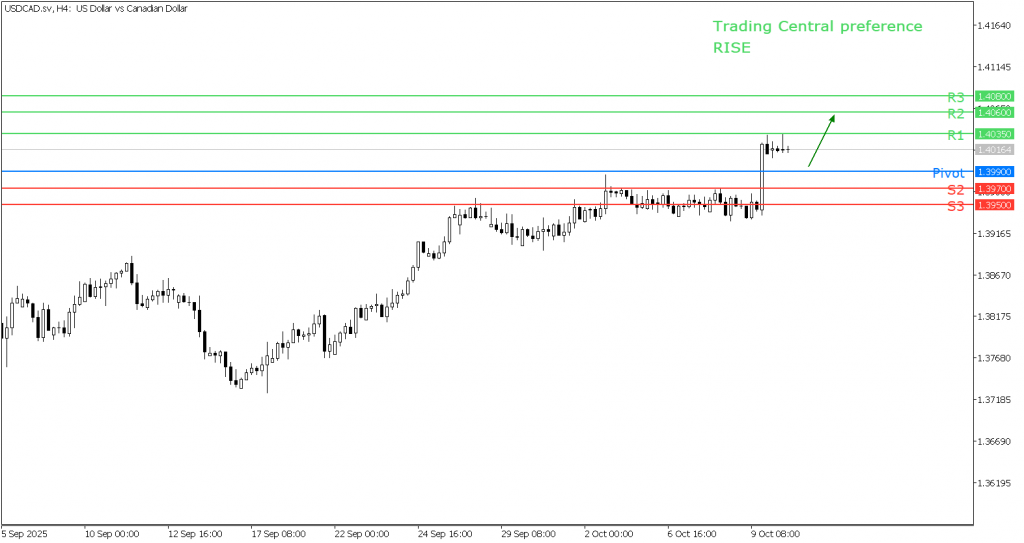 Peluang Trading USD/CAD 10 Oktober 2025 - TPFx