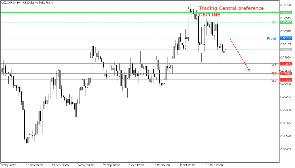 Peluang Trading USD/CHF 15 Oktober 2025 - TPFx
