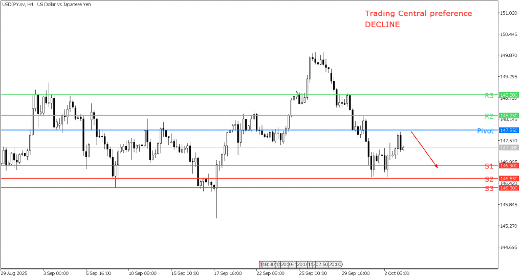Peluang Trading USD/JPY 03 Oktober 2025 - TPFx