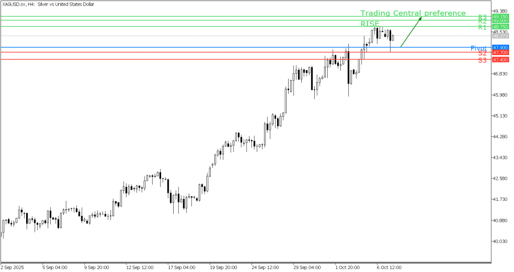 Peluang Trading XAG/USD 07 Oktober 2025 - TPFx