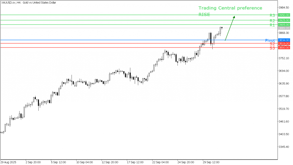 Peluang Trading Emas 01 Oktober 2025 - TPFx
