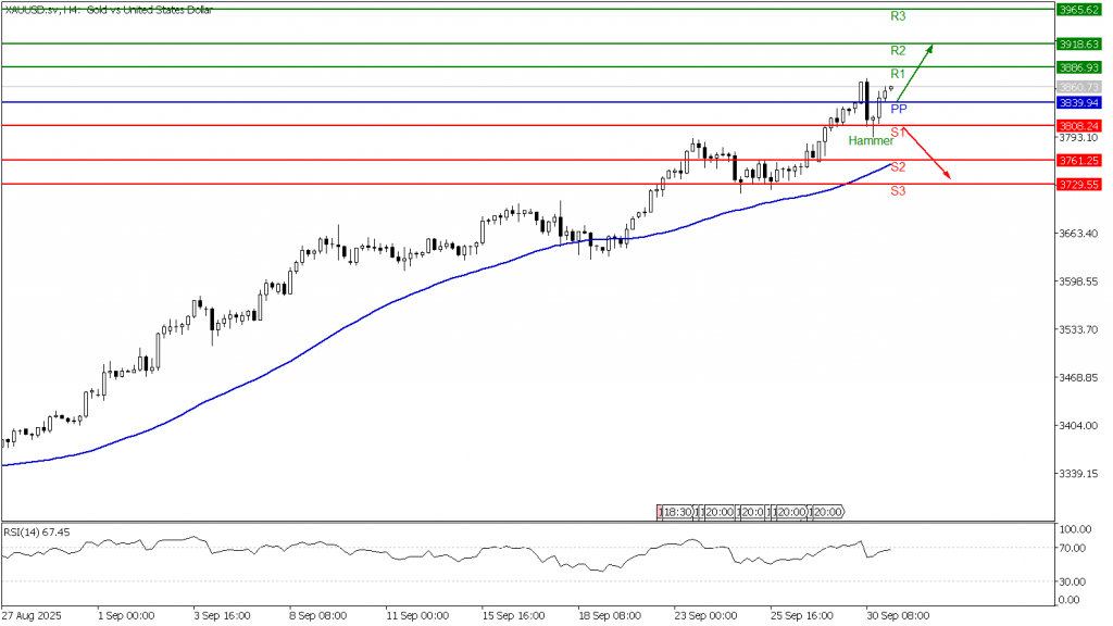 Prospek Emas 01 Okt 2025 - TPFx