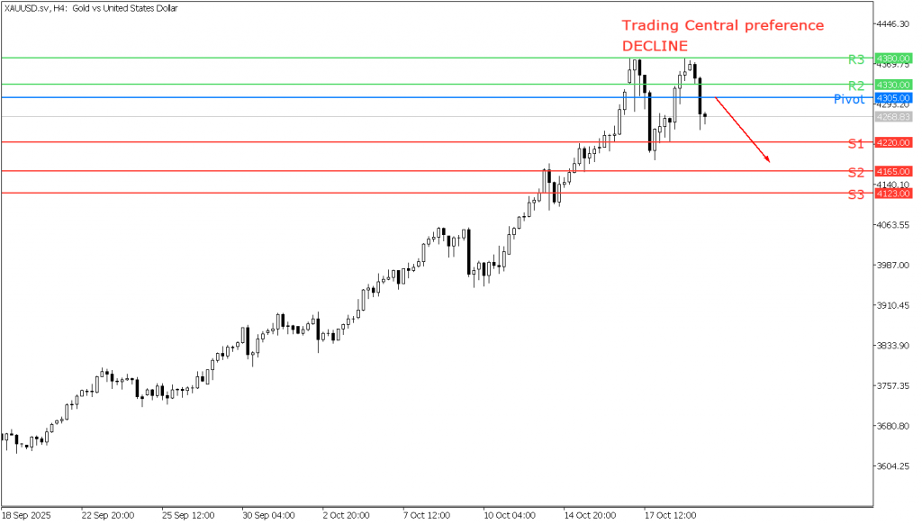 Peluang Trading Emas 21 Oktober 2025 - TPFx