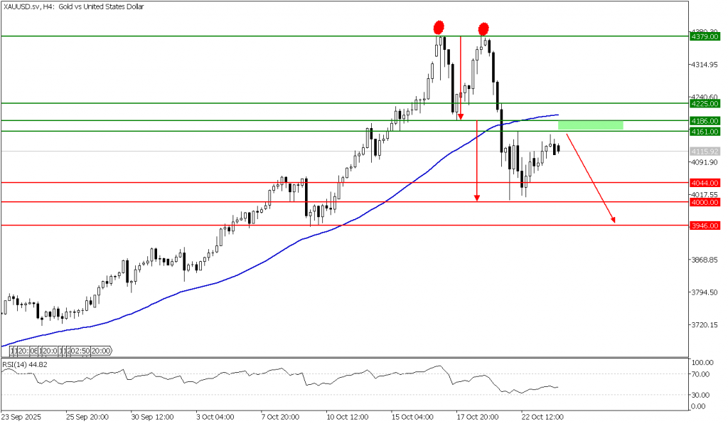 Prospek Emas 24 Oktober 2025 - Kepoin Trading