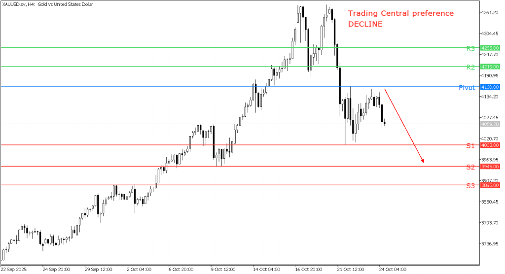 Peluang Trading Emaas 24 Oktober 2025 - Kepoin Trading
