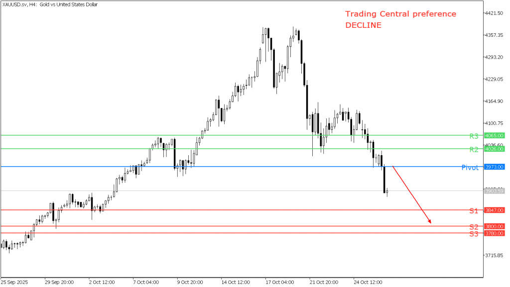 Peluang Trading Emas 28 Oktober 2025 - TPFx