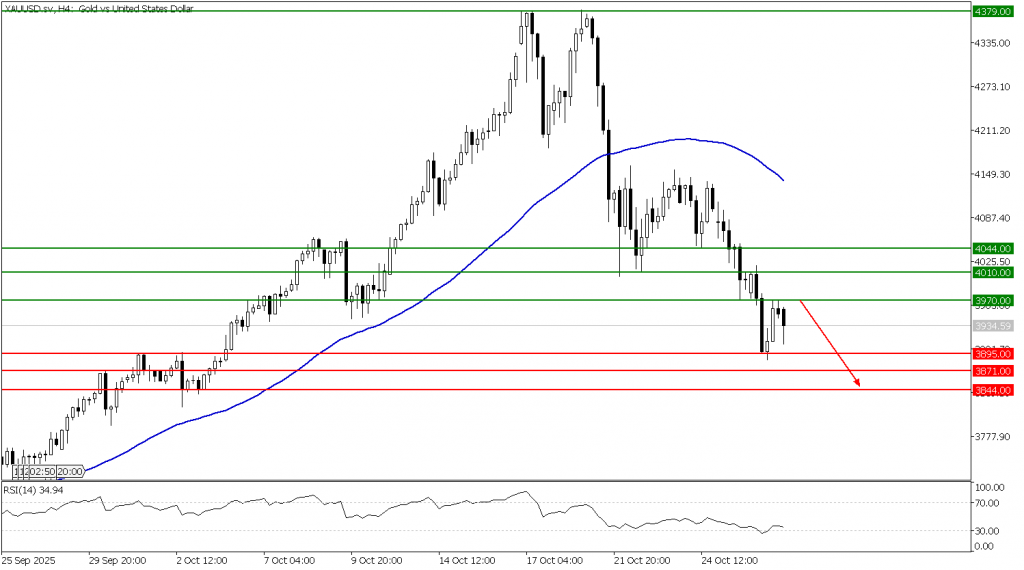 Prospek Emas 29 Oktober 2025 - TPFx