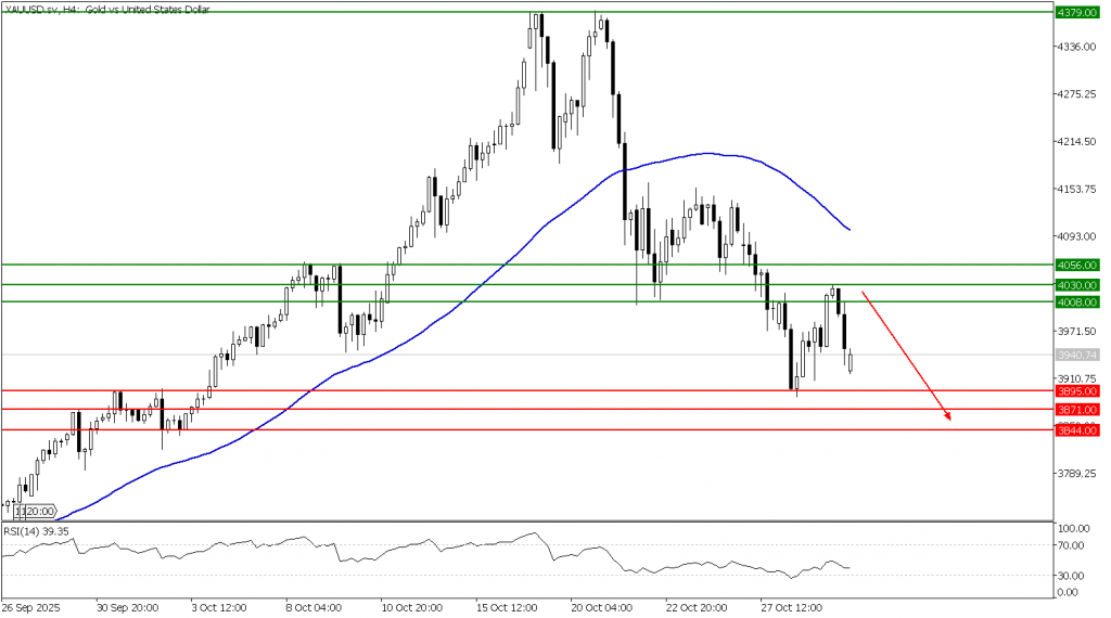 Prospek Emas 30 Oktober 2025 - TPFx