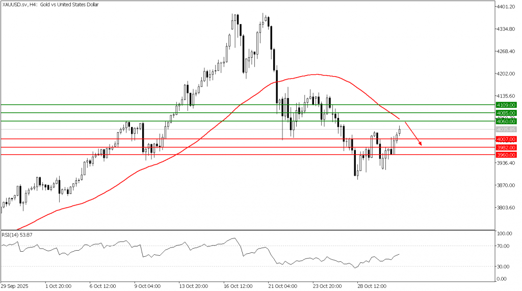 Prospek Emas 31 Oktober 2025 - TPFx