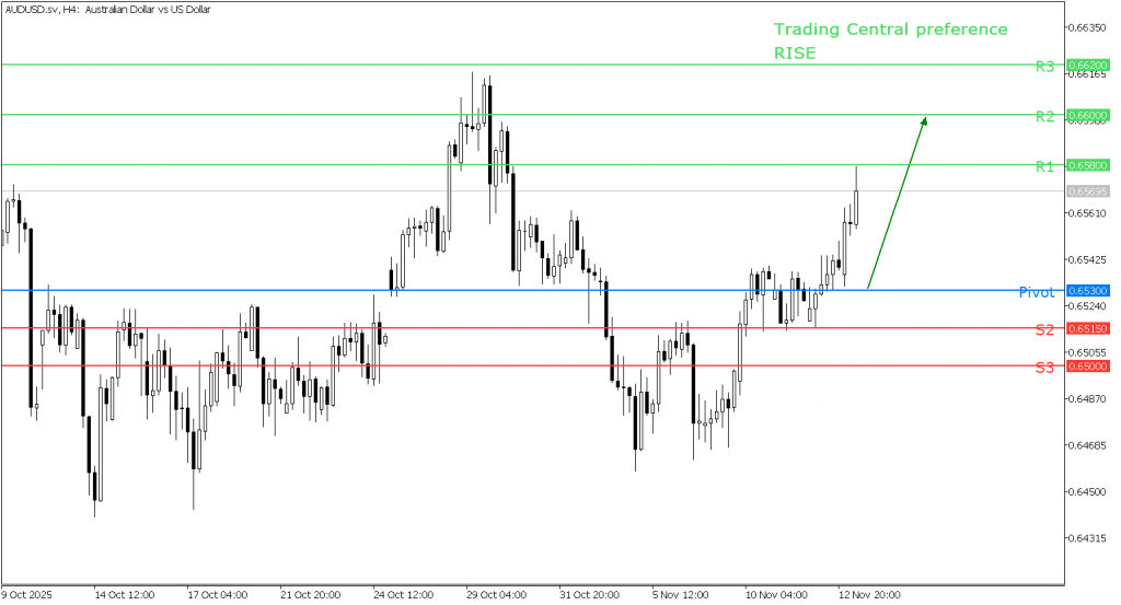 Peluang Trading AUD/USD 13 November 2025 - TPFx