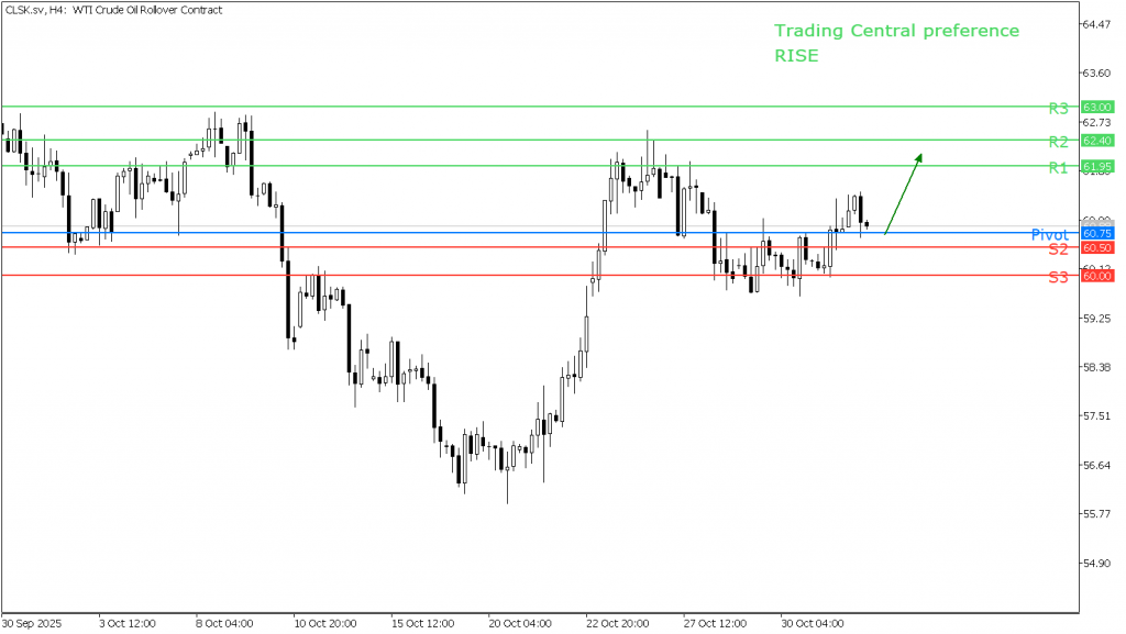 Peluang Trading US Oil 03 Nov 2025 - TPFx
