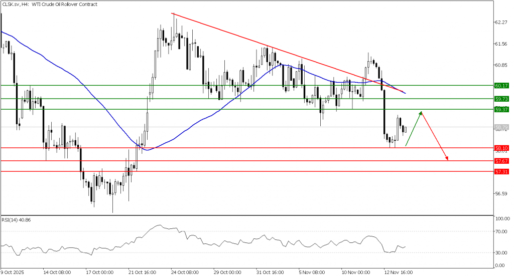 Prospek US Oil 14 November 2025 - TPFx