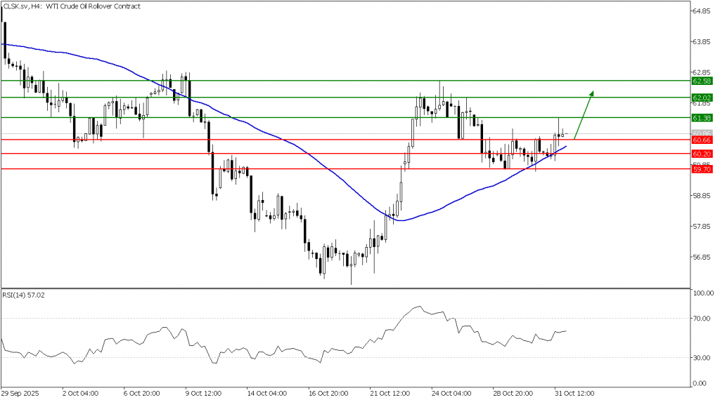 Prospek US Oil 03 November 2025 - TPFx