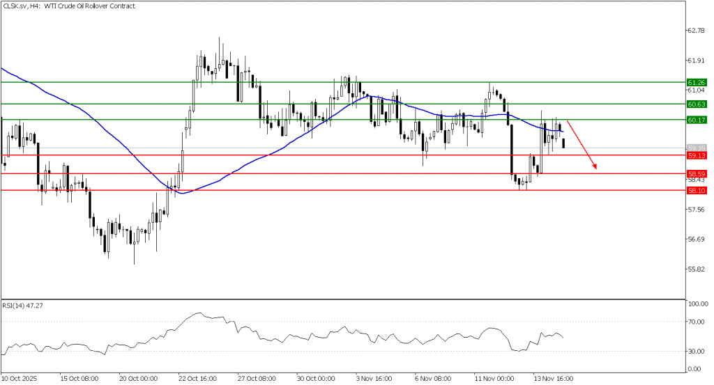 Prospek US Oil 17 November 2025 - TPFx