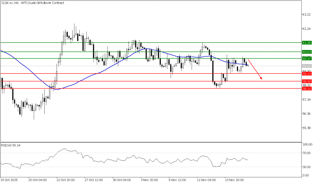 Prospek US Oil 18 November 2025 - TPFx