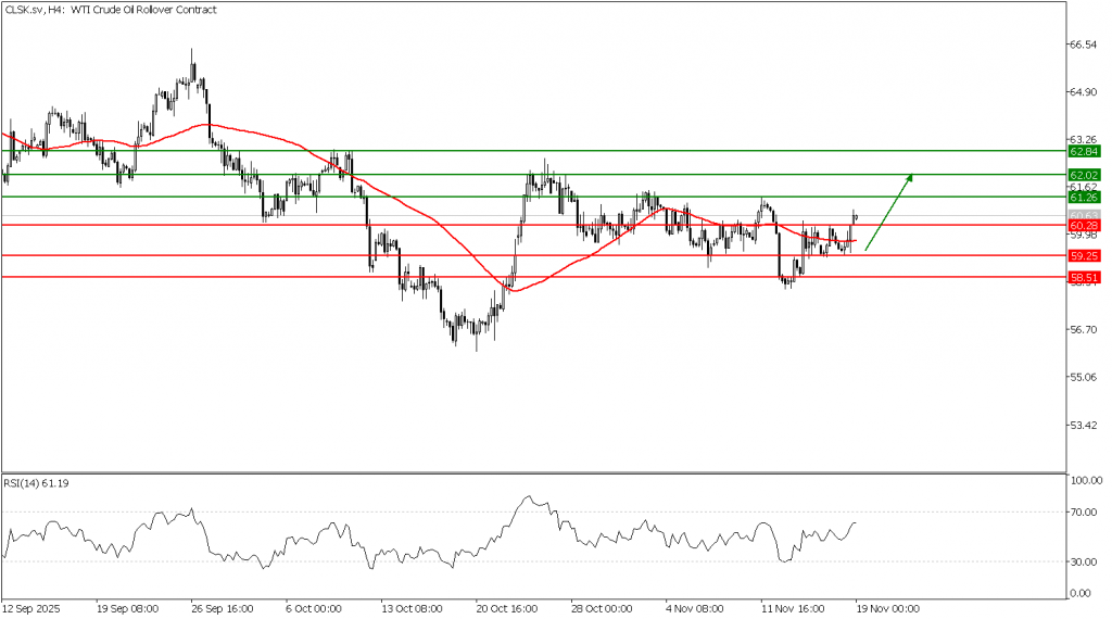 Prospek US Oil 19 November 2025 - TPFx