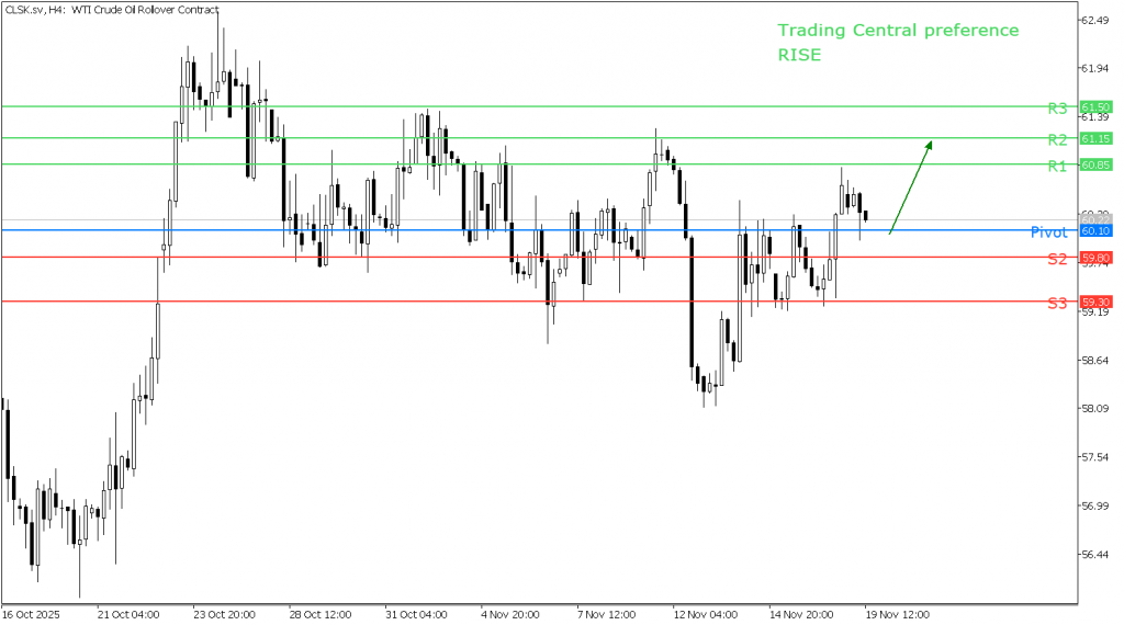 Peluang Trading US Oil 19 November 2025 - TPFx