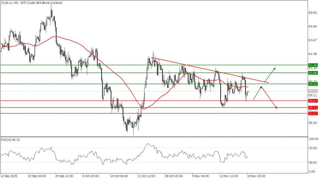 Prospek US Oil 20 November 2025 - TPFx