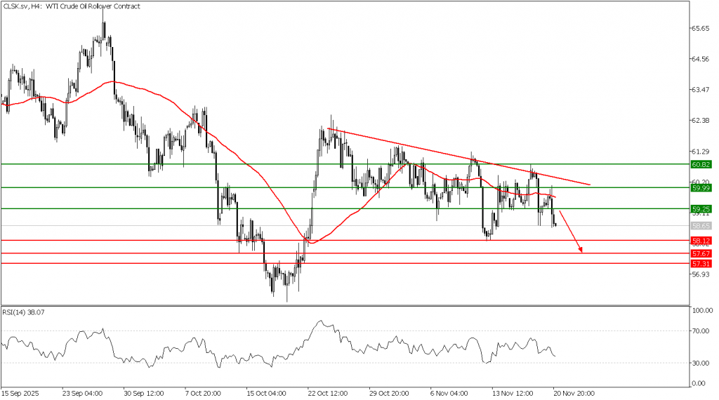 Prospek US Oil 21 November 2025 - TPFx