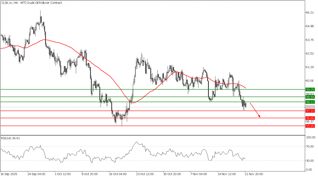 Prospek US Oil 24 November 2025 - TPFx